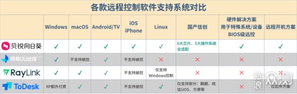 远程控制软件这么多,为何只推荐贝锐向日葵?_新浪众测