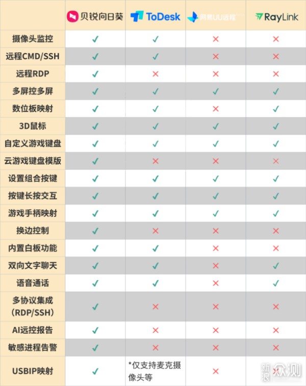 远程控制软件这么多,为何只推荐贝锐向日葵?_新浪众测