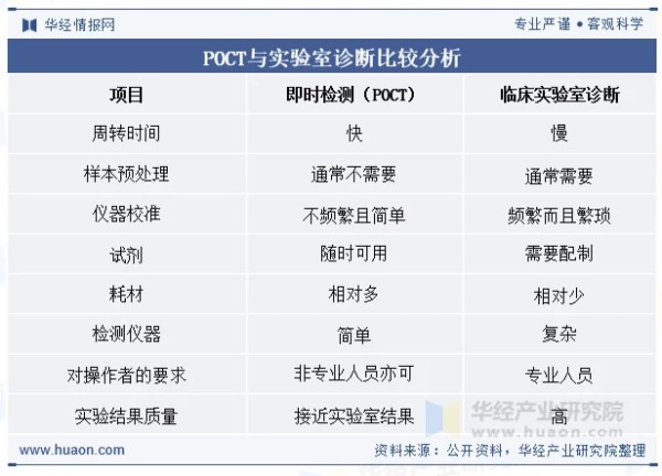 POCT与实验室诊断比较分析