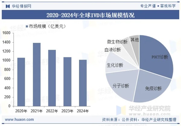 2020-2024年全球IVD市场规模情况