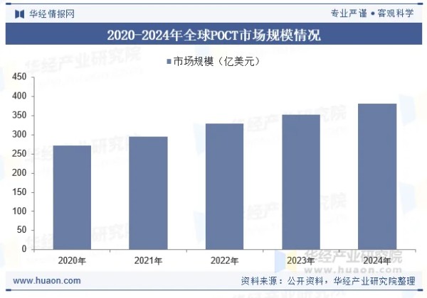 2020-2024年全球POCT市场规模情况