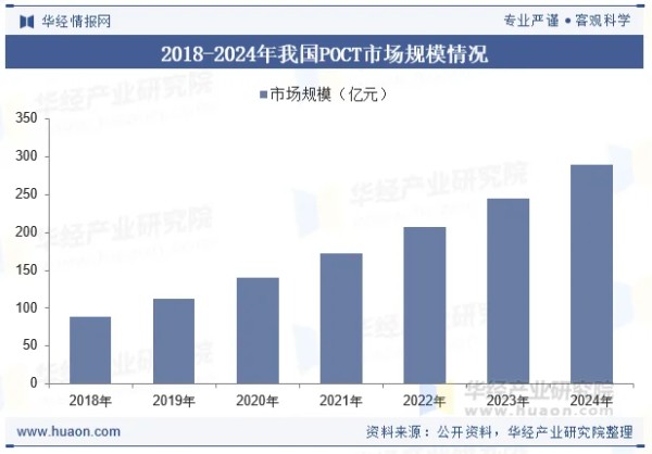 2018-2024年我国POCT市场规模情况