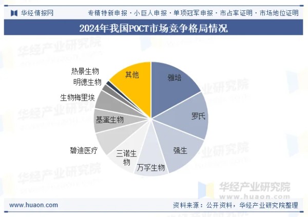 2024年我国POCT市场竞争格局情况