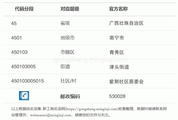 行政区划代码450103005015详情解析