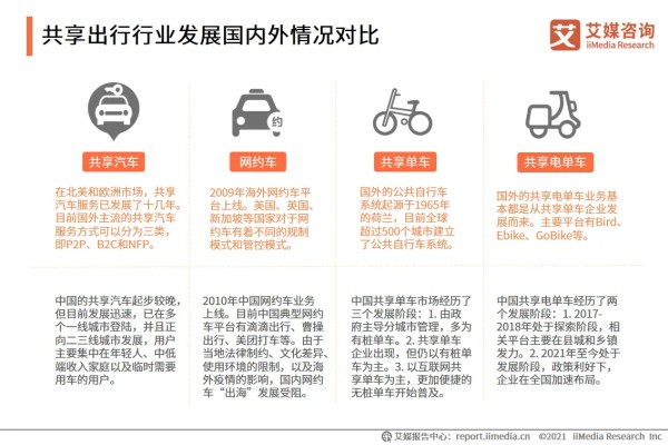 共享出行行业发展国内外情况对比