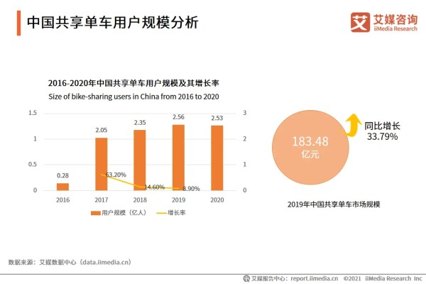 中国共享单车用户规模分析
