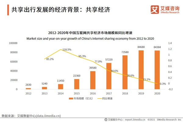 共享出行发展的经济背景：共享经济