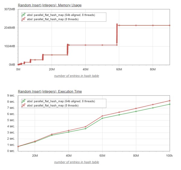 内存对齐性能对比