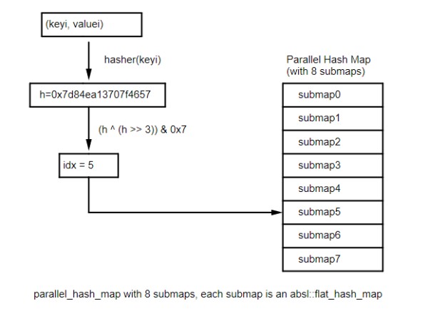 并行哈希索引机制