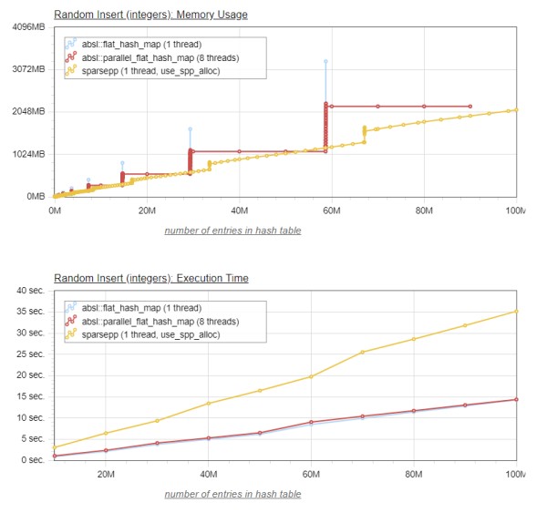 多实现性能基准测试