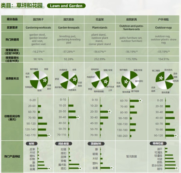 2024亚马逊品类报告⑥:园艺品类