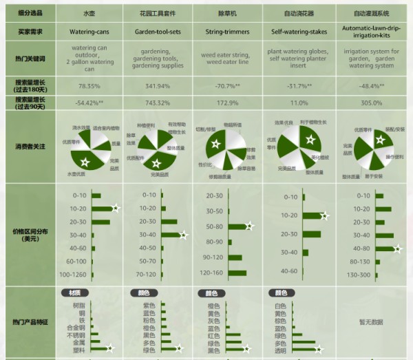 2024亚马逊品类报告⑥:园艺品类