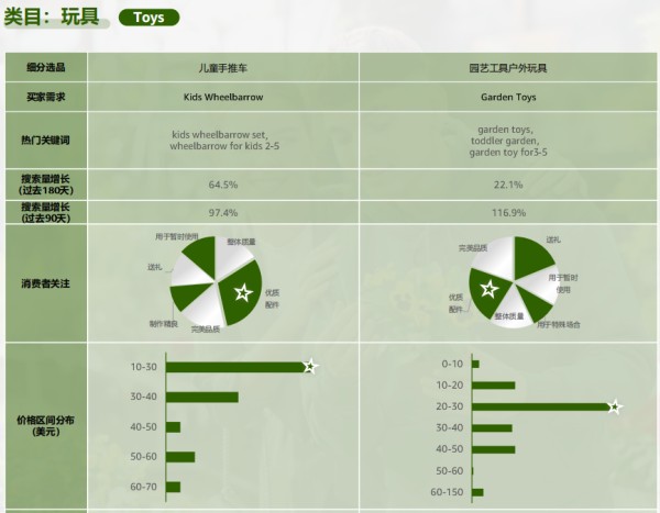 2024亚马逊品类报告⑥:园艺品类
