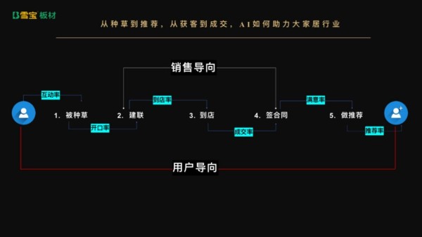 AI 全域营销重构家居建材生态：雪宝成行业破局的 “AI技术先行者”