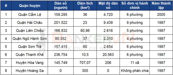 Danh sách các quận huyện của thành phố Đà Nẵng mới nhất