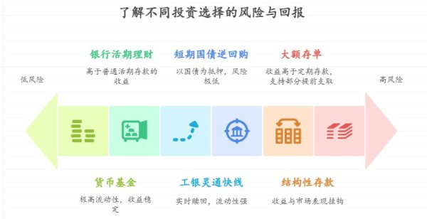 作为家庭经济支柱,收入稳定但抗风险能力较弱,既想避免资金闲置又不敢尝试高风险投资,有哪些低风险稳健的理财产品能在保本基础上兼顾收益和灵活支取?