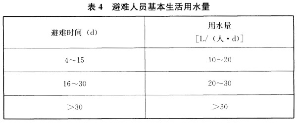 表4 避难人员基本生活用水量