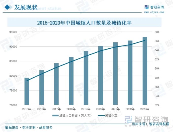 2015-2023年中国城镇人口数量及城镇化率