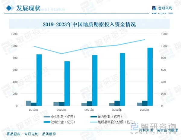 2019-2023年中国地质勘察投入资金情况