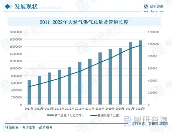 2011-2022年天然气供气总量及管道长度