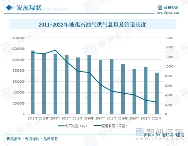 2011-2022年液化石油气供气总量及管道长度