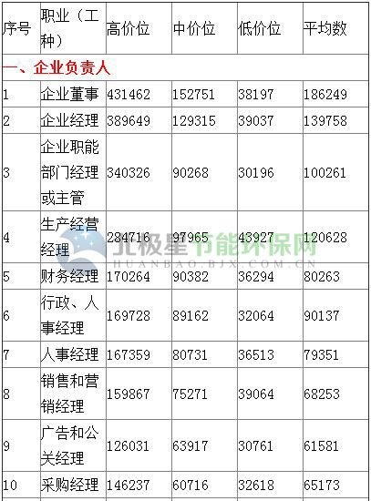 河北最新职业工资参考出炉 看环保行业这些岗位一年挣多少才合适？
