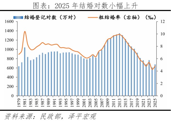 中国婚姻报告2026：鼓励结婚