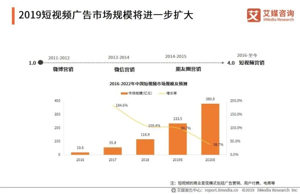 2019短视频广告市场规模将进一步扩大