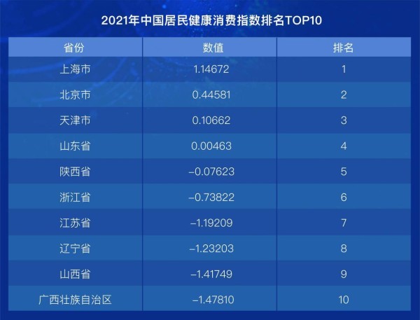 2022中国居民健康消费指数：疫情居家少运动，如何消费更健康？