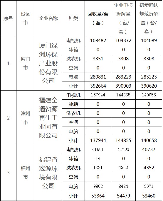 2015年第3季度福建省废弃电器电子产品处理基金补贴企业