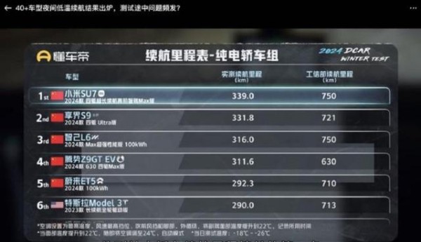 准准准冬测正经续航测试来了，高速100~120公里每小时智界R7续航达成率61％，小米Yu756％，特斯拉MY55％，真实表现令人深思-有驾