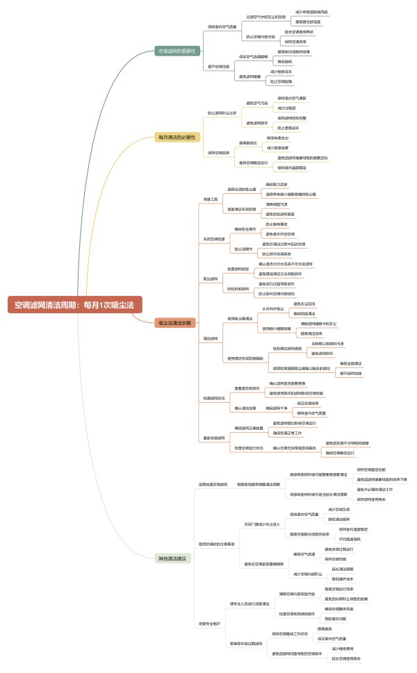 空调滤网清洁周期：每月1次吸尘法