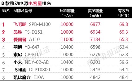 移动电源测试：小米等实际电量不及标称六成