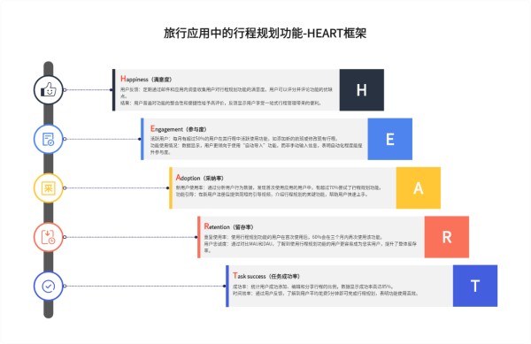 旅行应用中的行程规划功能-HEART框架