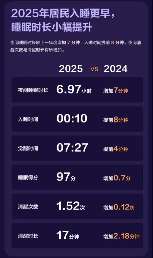 《2026中国睡眠健康研究白皮书》发布 你的睡眠达标了吗？