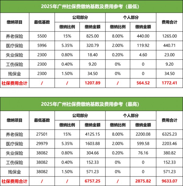 2025广州职工社保缴纳费用