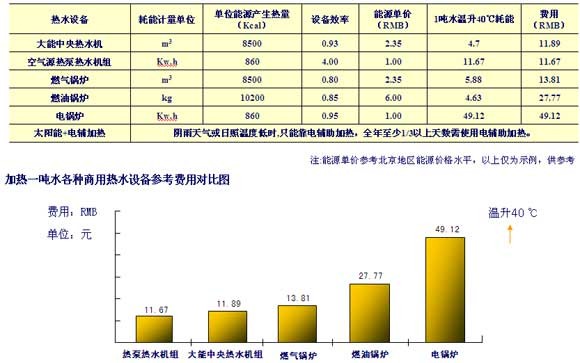 加热一吨水各种商用热水设备参考费用对比图