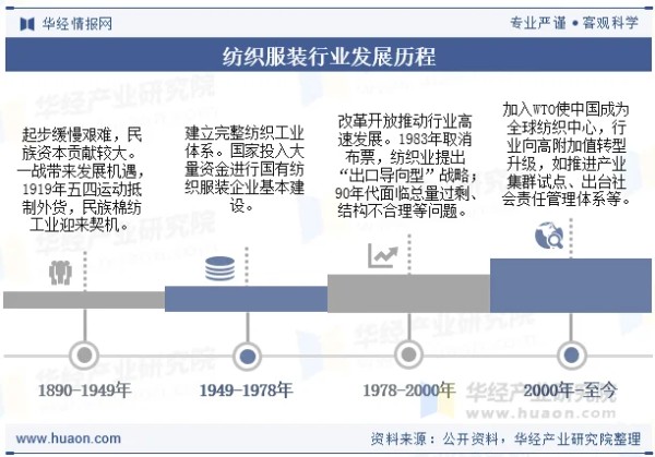 纺织服装行业发展历程