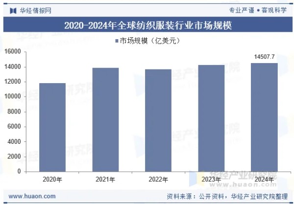 2020-2024年全球纺织服装行业市场规模