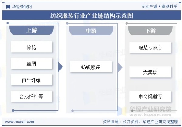 纺织服装行业产业链结构示意图