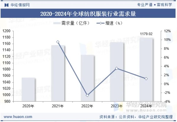 2020-2024年全球纺织服装行业需求量