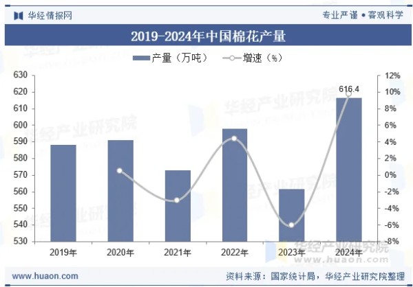 2019-2024年中国棉花产量