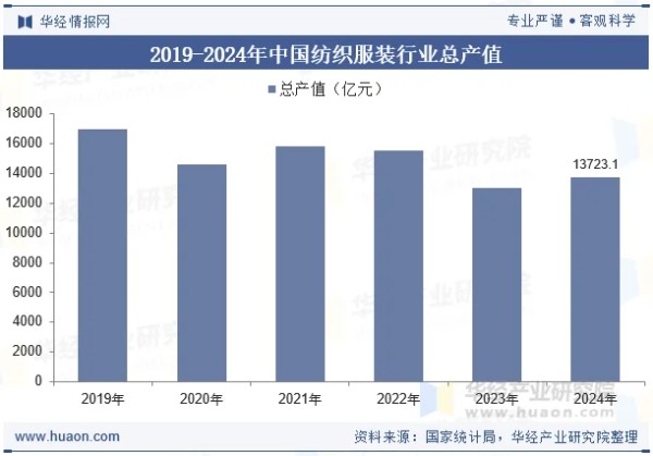 2019-2024年中国纺织服装行业总产值