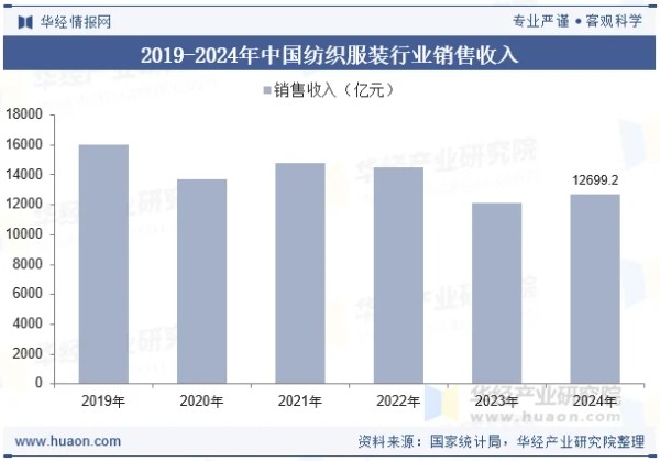 2019-2024年中国纺织服装行业销售收入