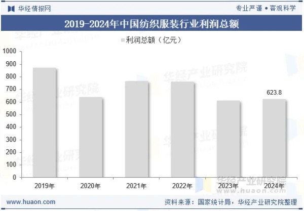 2019-2024年中国纺织服装行业利润总额