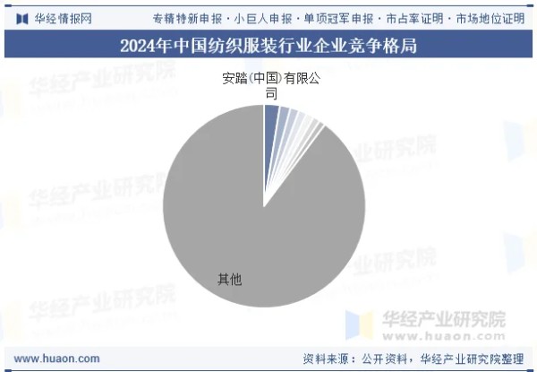 2024年中国纺织服装行业企业竞争格局