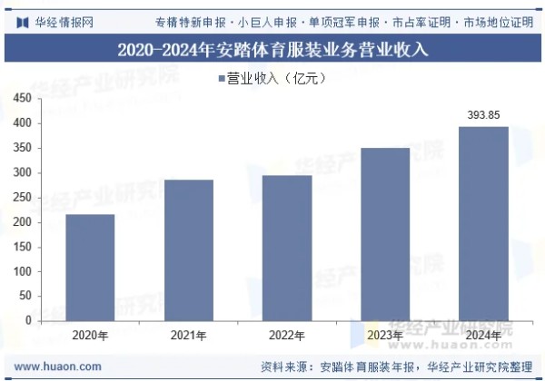 2020-2024年安踏体育服装业务营业收入